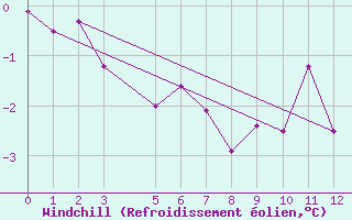 Courbe du refroidissement olien pour Bonavista