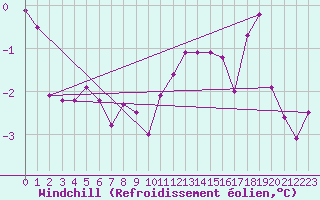 Courbe du refroidissement olien pour Adelboden