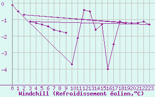 Courbe du refroidissement olien pour Sainte-Genevive-des-Bois (91)