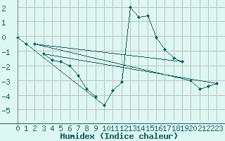 Courbe de l'humidex pour Chamonix-Mont-Blanc (74)