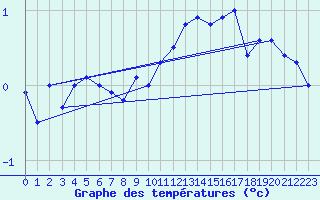 Courbe de tempratures pour Zrich / Affoltern