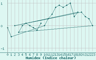 Courbe de l'humidex pour Zrich / Affoltern