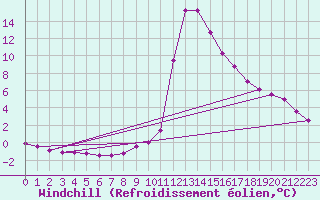 Courbe du refroidissement olien pour Chamonix-Mont-Blanc (74)