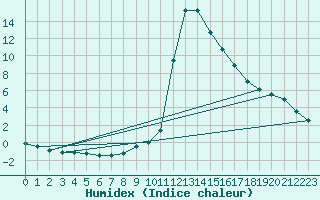 Courbe de l'humidex pour Chamonix-Mont-Blanc (74)