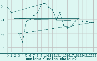 Courbe de l'humidex pour Zilani