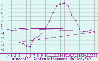 Courbe du refroidissement olien pour Cressier