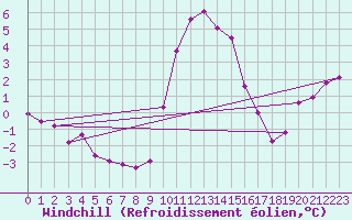 Courbe du refroidissement olien pour Saint-Yrieix-le-Djalat (19)