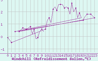 Courbe du refroidissement olien pour Blackpool Airport