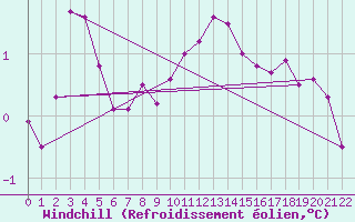 Courbe du refroidissement olien pour Mont-Rigi (Be)