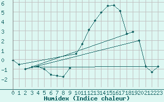 Courbe de l'humidex pour Villacoublay (78)