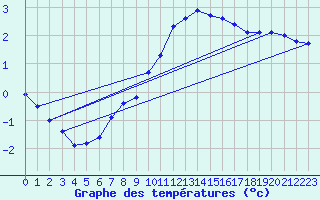 Courbe de tempratures pour Fagerholm