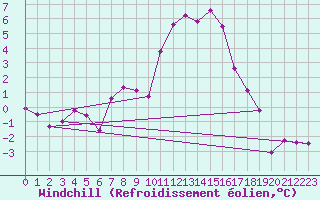 Courbe du refroidissement olien pour Zwerndorf-Marchegg