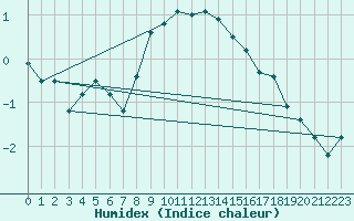 Courbe de l'humidex pour Tannas