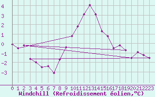 Courbe du refroidissement olien pour Kegnaes