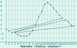 Courbe de l'humidex pour Ble - Binningen (Sw)