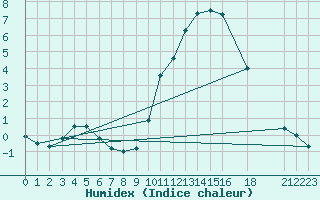 Courbe de l'humidex pour Carrion de Los Condes