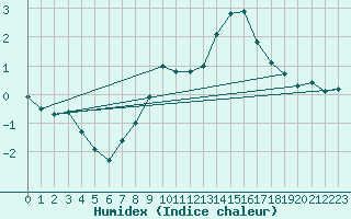 Courbe de l'humidex pour Bad Marienberg
