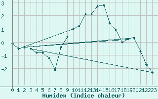 Courbe de l'humidex pour Berne Liebefeld (Sw)