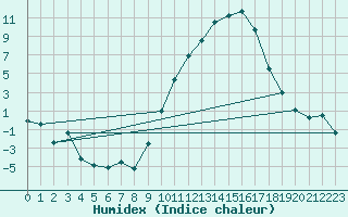 Courbe de l'humidex pour Troyes (10)