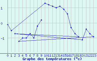 Courbe de tempratures pour Lassnitzhoehe