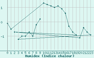 Courbe de l'humidex pour Lassnitzhoehe