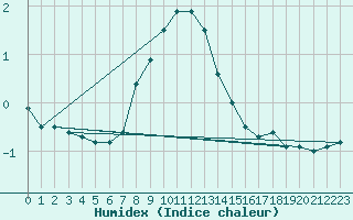 Courbe de l'humidex pour Artern