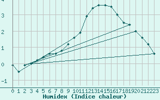 Courbe de l'humidex pour Bulson (08)