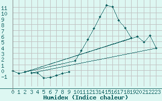 Courbe de l'humidex pour Challes-les-Eaux (73)