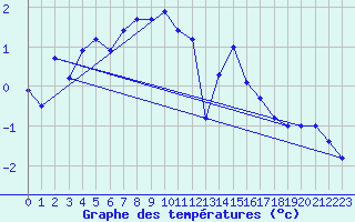 Courbe de tempratures pour La Dle (Sw)