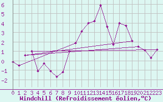 Courbe du refroidissement olien pour Beauvais (60)
