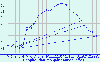 Courbe de tempratures pour Hemling