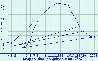 Courbe de tempratures pour Papa Repuloter