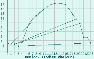 Courbe de l'humidex pour Hunge