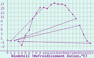 Courbe du refroidissement olien pour Hunge