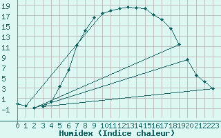 Courbe de l'humidex pour Edsbyn