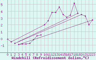 Courbe du refroidissement olien pour Zinnwald-Georgenfeld