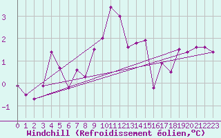 Courbe du refroidissement olien pour Saint-Amans (48)