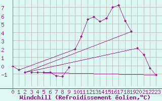 Courbe du refroidissement olien pour Saint-Laurent-du-Pont (38)