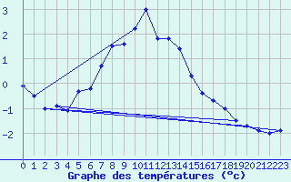 Courbe de tempratures pour Gaddede A