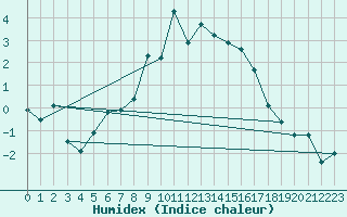 Courbe de l'humidex pour Mottec