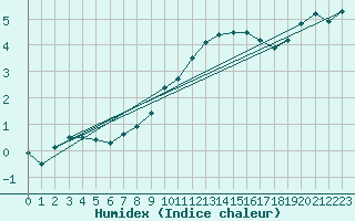 Courbe de l'humidex pour Usti Nad Labem