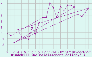 Courbe du refroidissement olien pour Claremorris