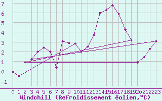 Courbe du refroidissement olien pour Romorantin (41)