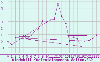 Courbe du refroidissement olien pour Chasseral (Sw)