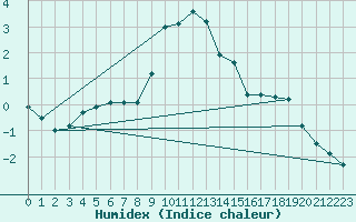 Courbe de l'humidex pour Feuchtwangen-Heilbronn