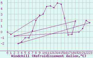 Courbe du refroidissement olien pour Grimsel Hospiz