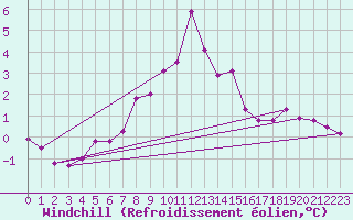 Courbe du refroidissement olien pour Blasjo