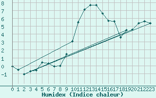 Courbe de l'humidex pour Hupsel Aws