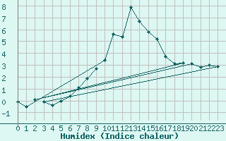 Courbe de l'humidex pour Chur-Ems