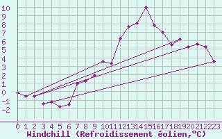 Courbe du refroidissement olien pour Braganca